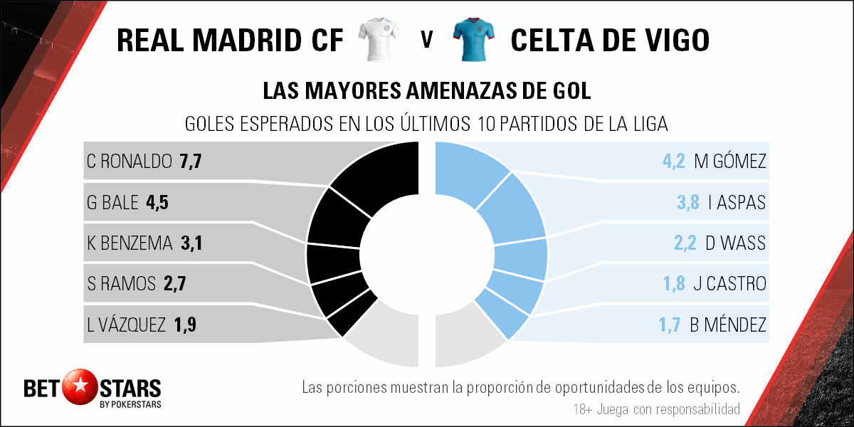Betstars Real Madrid vs Celta de Vigo 04 Betstars, Real Madrid vs Celta de Vigo, pronosticos deportivos, apuestas de fútbol para hoy, mejores apuestas deportivas, apuestas deportivas pronosticos, apuestas deportivas pronosticos expertos,